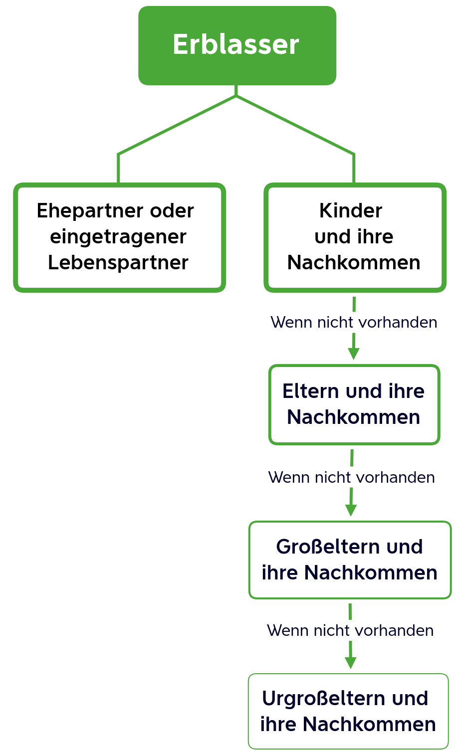Gesetzliche Erbfolge: Das Sollten Sie Wissen | Guterben.de